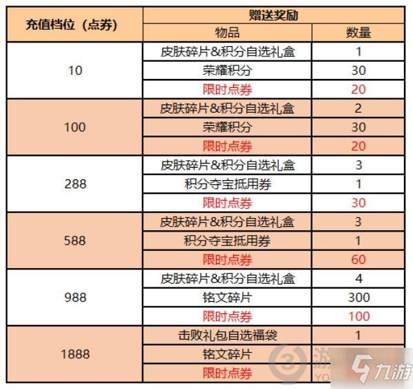 王者荣耀王者宝藏活动怎么玩 王者荣耀王者宝藏活动攻略