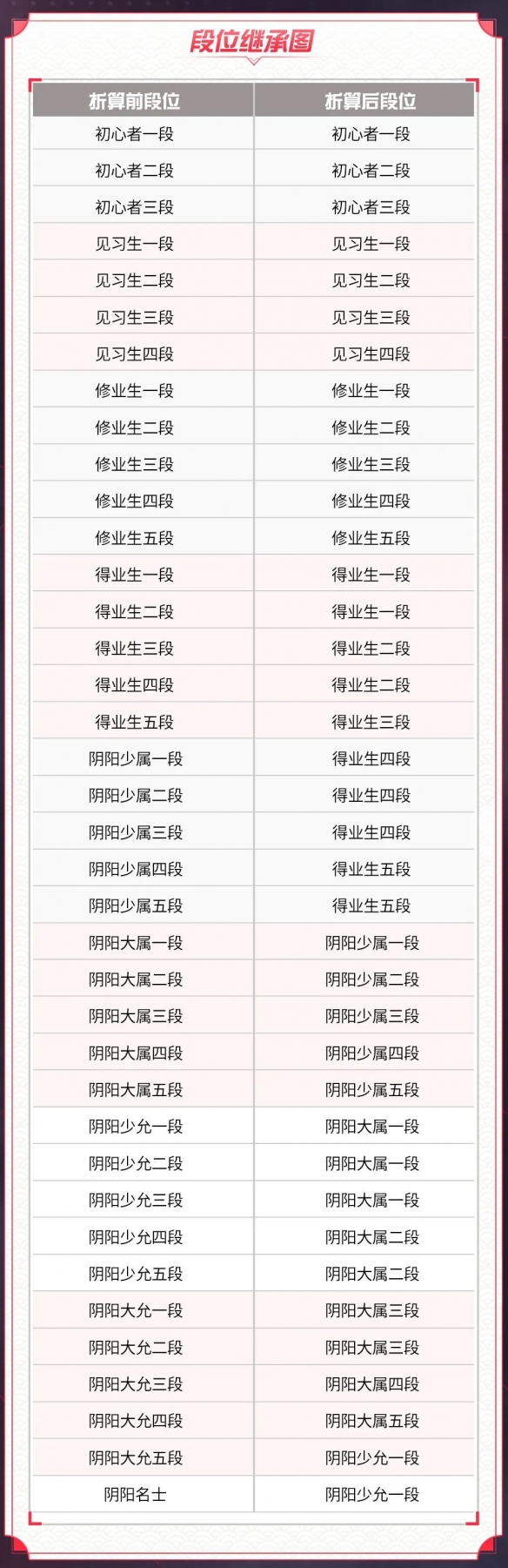 《決戰(zhàn)平安京》S15段位繼承表 S15賽季段位繼承規(guī)則