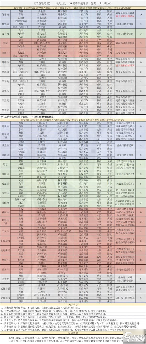 三国志战略版S10配将表 S10队伍强度排行榜