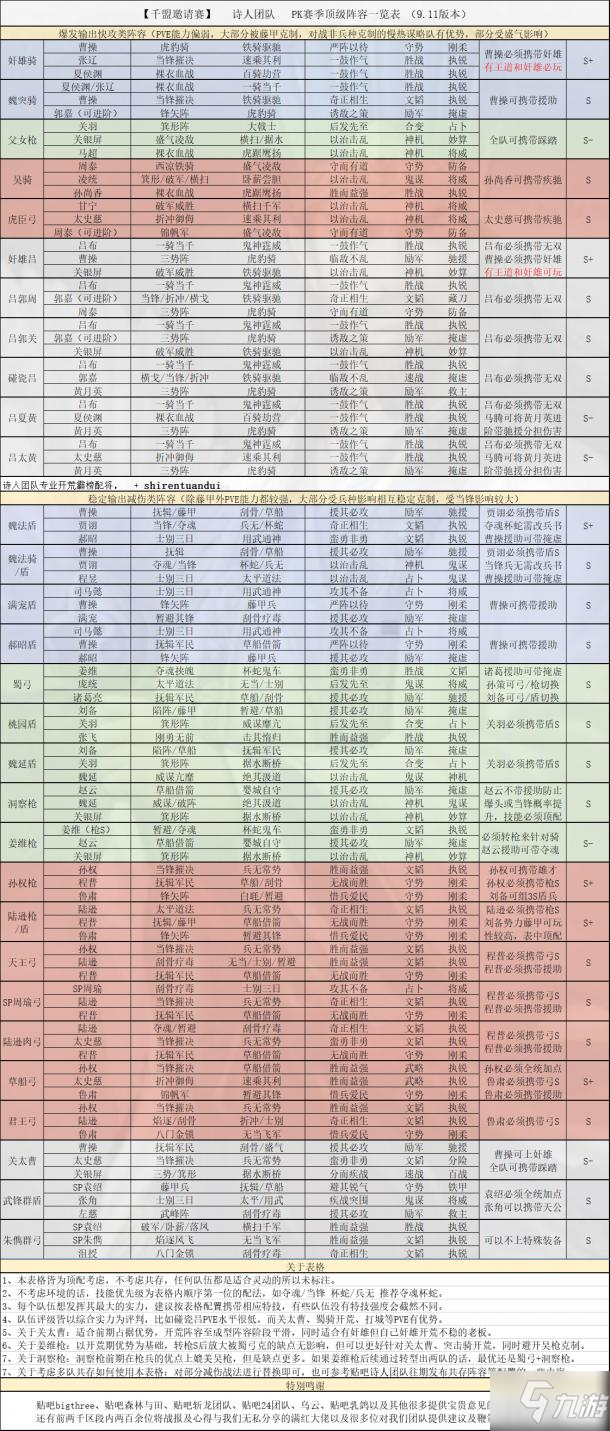 三國(guó)志戰(zhàn)略版S10配將表 S10隊(duì)伍強(qiáng)度排行榜