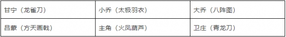 《少年三国志2》赤金2最强阵容搭配 双赤金阵容推荐
