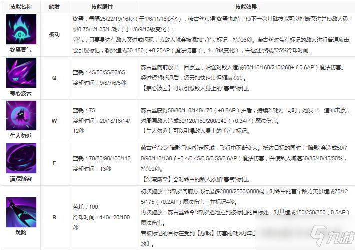 英雄联盟薇古丝技能