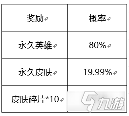 王者榮耀六周年驚喜寶箱獎勵有哪些 寶箱獎勵一覽