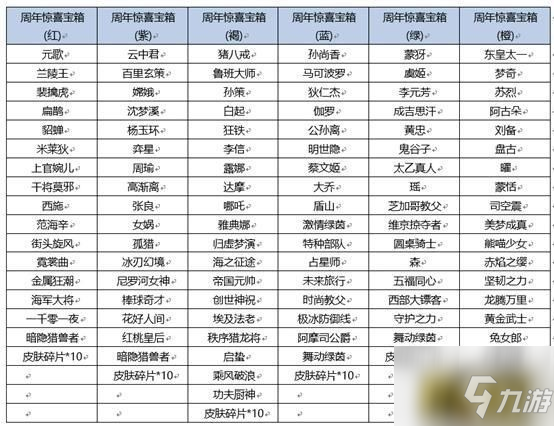 《王者榮耀》六周年驚喜寶箱選擇圖文教程 六周年驚喜寶箱選擇對(duì)比怎么樣