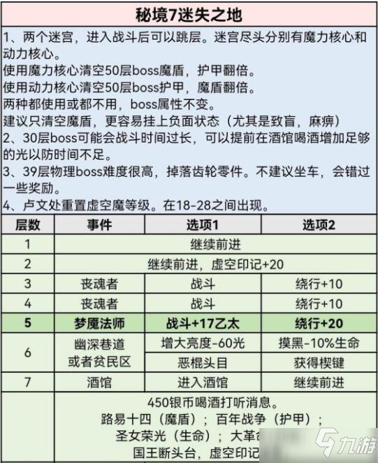 地下城堡3迷失之地怎么通關(guān)