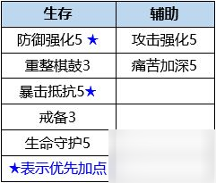 数码宝贝新世纪凤凰兽插件搭配及天赋加点推荐