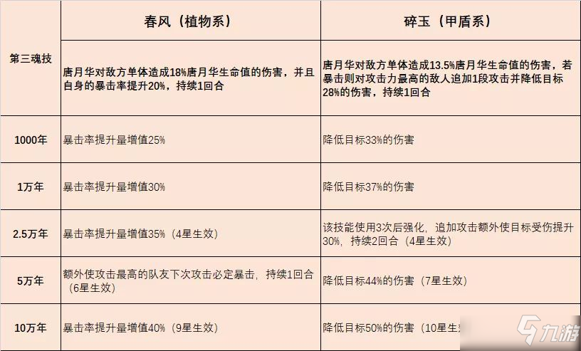 斗罗大陆魂师对决唐月华技能搭配攻略