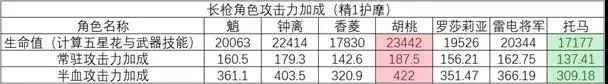 原神2.2長槍武器護(hù)摩之杖測評 護(hù)摩之杖適用角色推薦