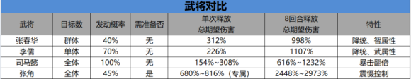 《三国志战略版》张春华值得培养吗 张春华兵书战法阵容搭配攻略