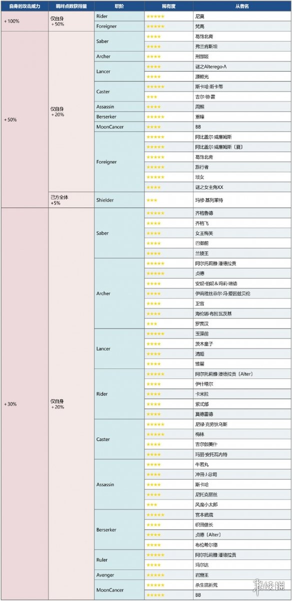 《FGO》虚数大海战加成从者一览 虚数大海战国服加成情况