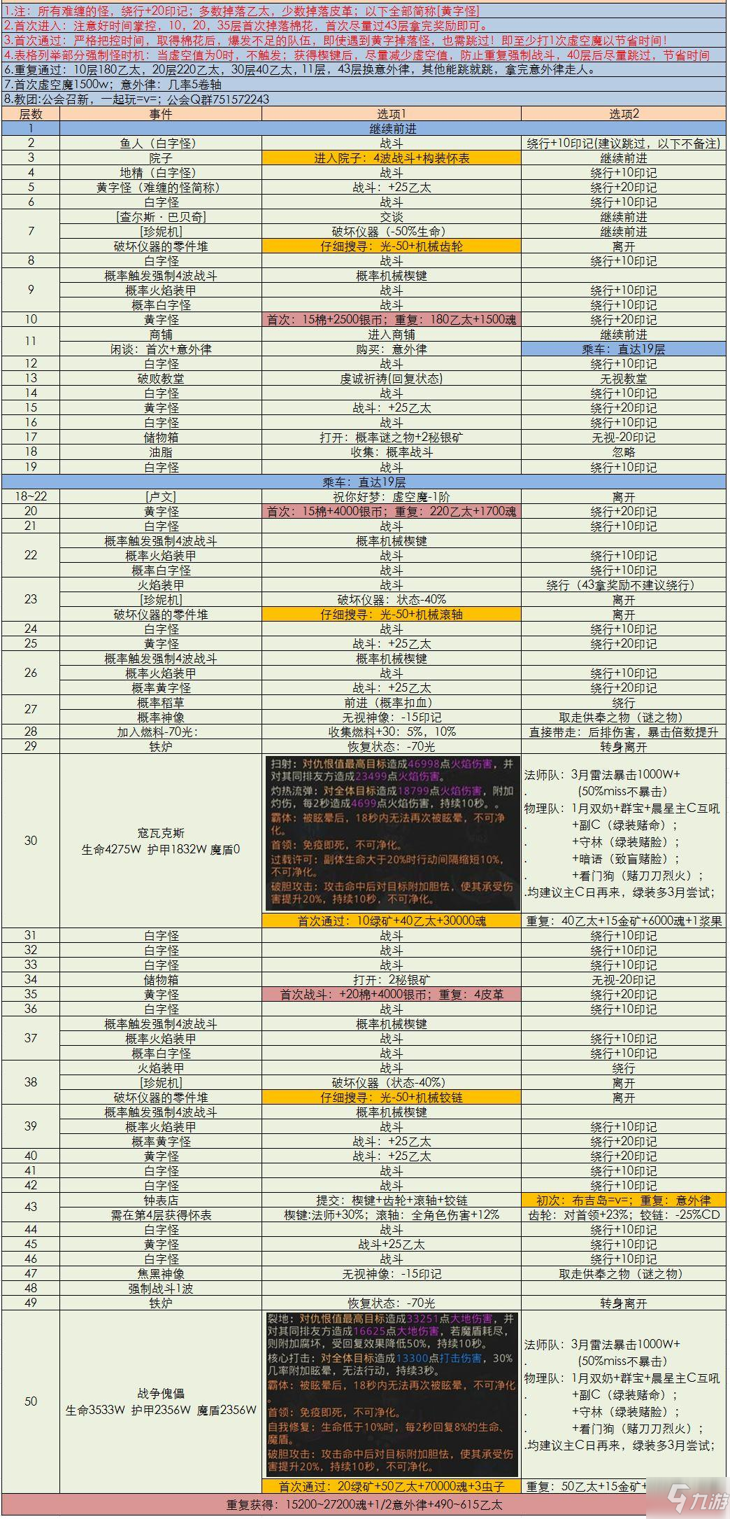 地下城堡3狂亂之鎮(zhèn)怎么過