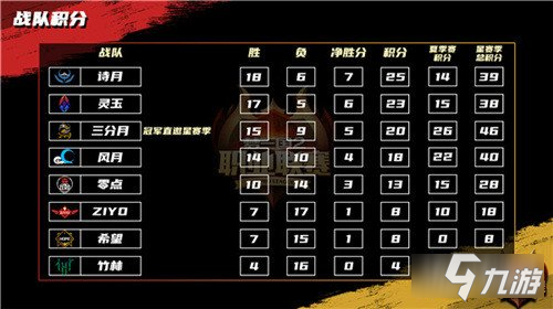 梦三国2 2021秋季常规赛进入收官倒计时 三队提前晋级季后赛