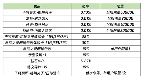 王者榮耀結(jié)雙生靈契活動怎么玩 王者榮耀結(jié)雙生靈契活動最新玩法介紹