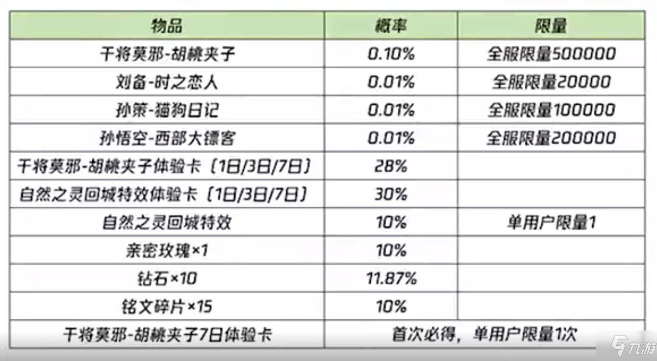 王者荣耀胡桃夹子概率多少 王者荣耀胡桃夹子概率