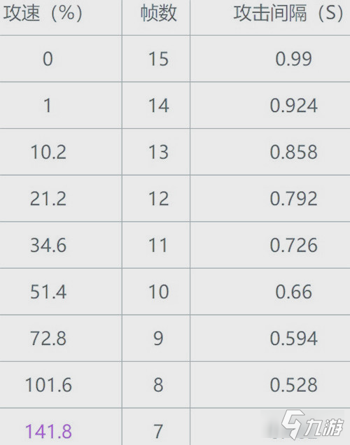 王者榮耀公孫離2021攻速閾值一覽 公孫離最新攻速閾值
