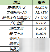 《王者榮耀》皮膚秘寶概率一覽