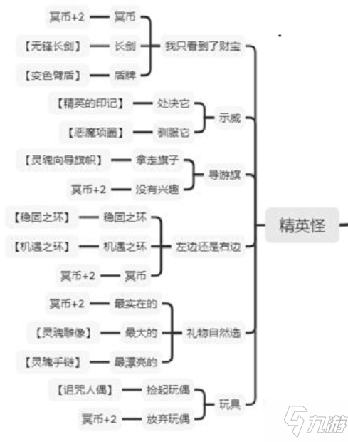 邂逅在迷宫女神的冥界之旅怎么玩 女神的冥界之旅全结局事件路线分享