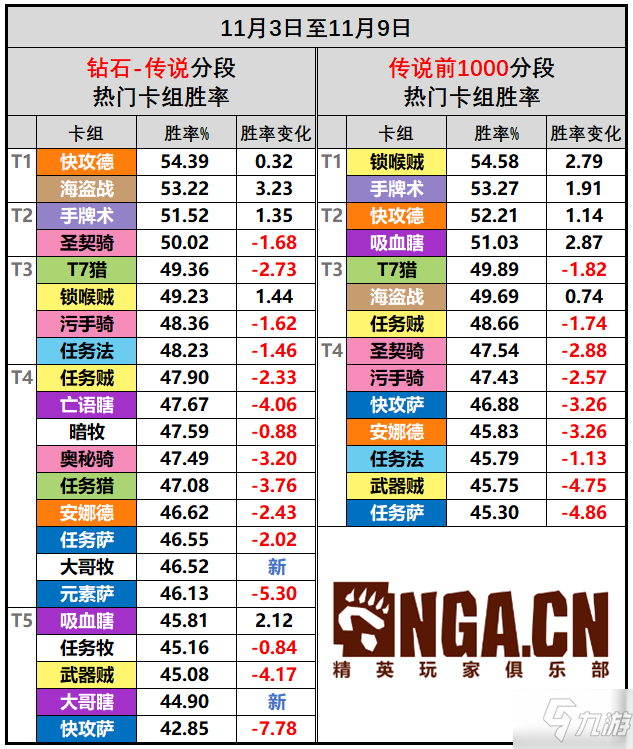 爐石傳說21.6版本卡組強(qiáng)度排行一覽