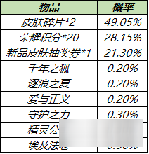 王者榮耀皮膚秘寶獎勵介紹 皮膚秘寶概率是多少