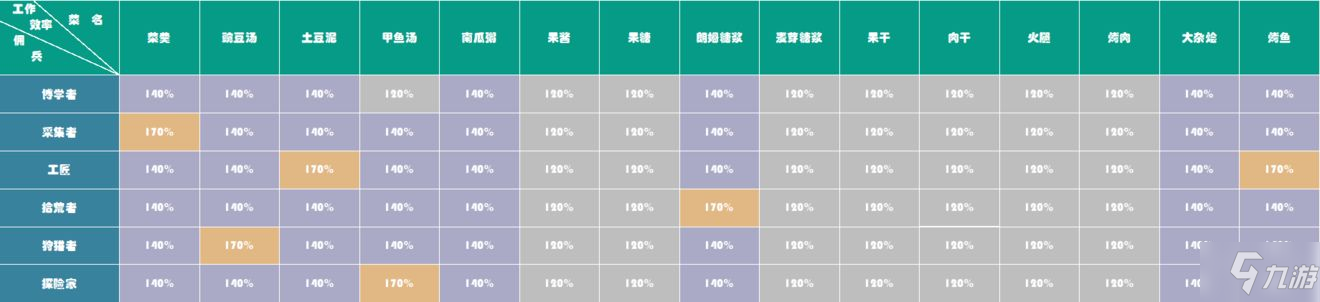 冰原守卫者食物对佣兵效果汇总分享