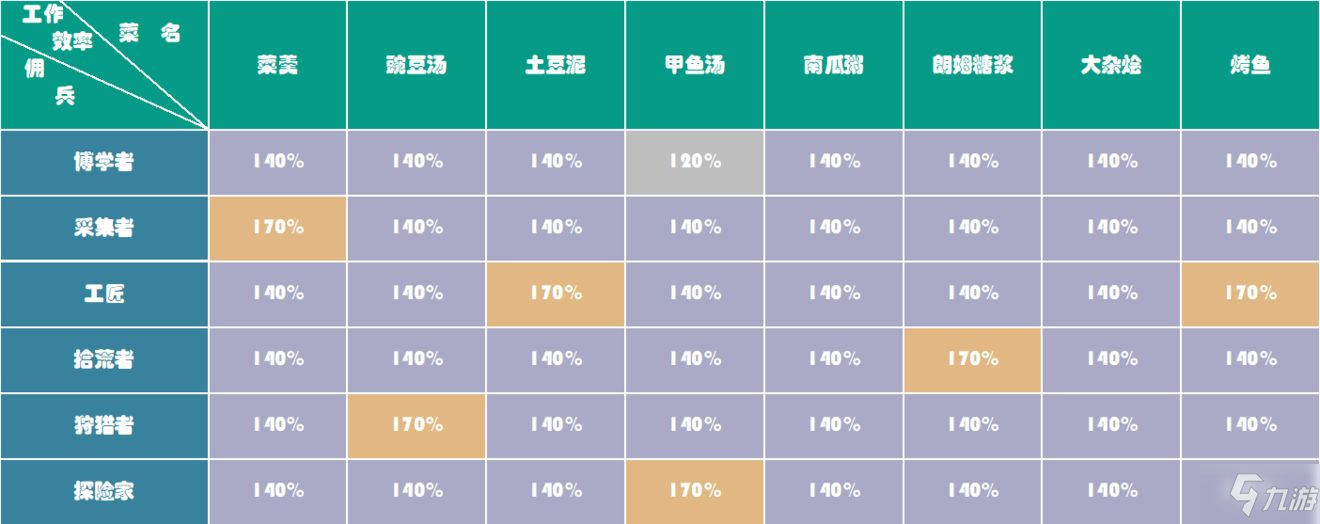 冰原守卫者食物对佣兵效果汇总分享