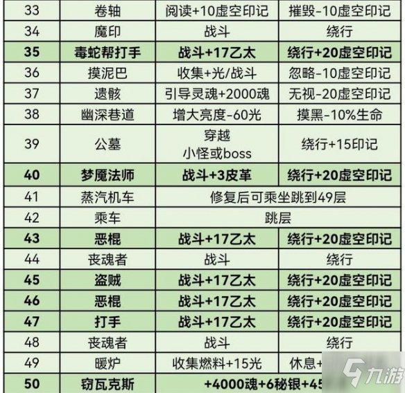 《地下城堡3》迷失之地怎么过 地下城堡3迷失之地详细通关攻略Get√