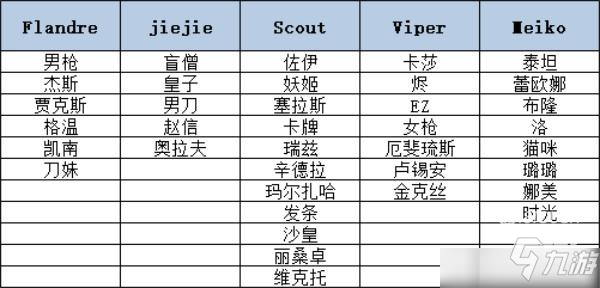 英雄聯(lián)盟EDG冠軍皮膚英雄選擇有哪些：EDG冠軍皮膚英雄一覽