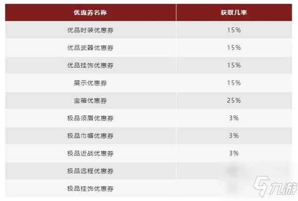 永劫无间优惠券幸运宝箱概率一览