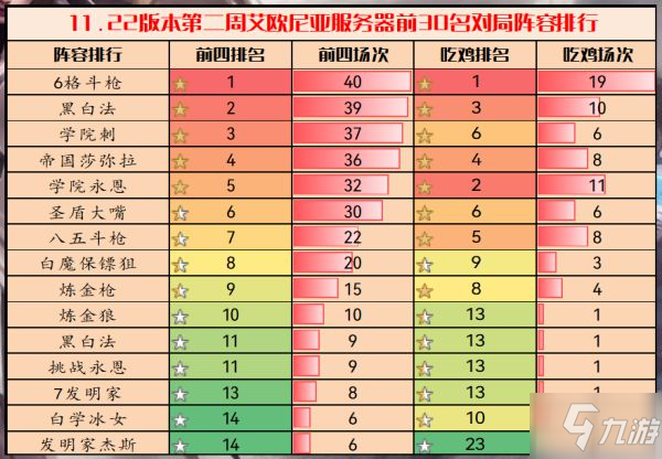 《云顶之弈》11.22版阵容强度分析 11.22版强势上分阵容推荐