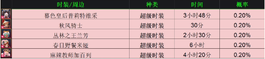 《坎公騎冠劍》周邊制作時間一覽