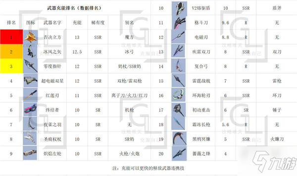 幻塔全部武器排名汇总