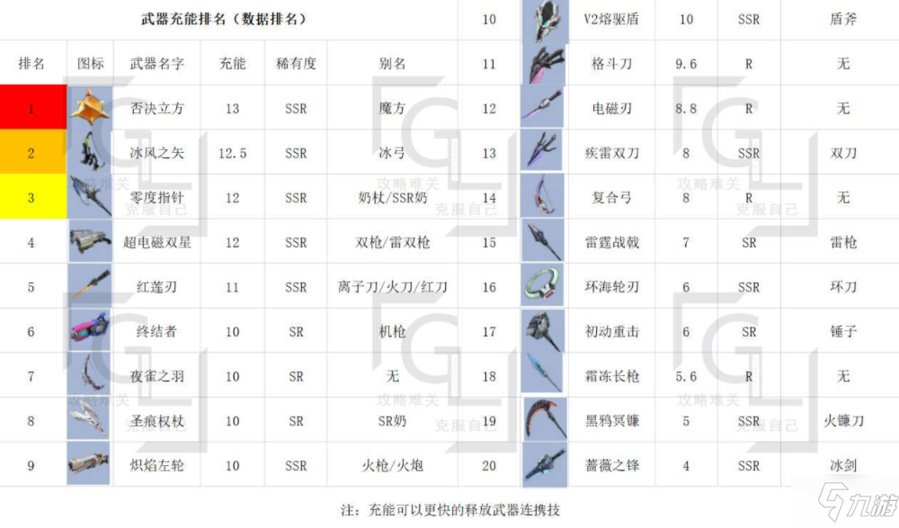 幻塔終測(cè)武器哪些比較強(qiáng) 幻塔終測(cè)武器排行榜