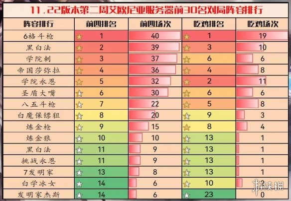 《云顶之弈手游》11.22版本最强阵容 11.22阵容推荐