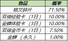 《王者荣耀》金蝉的渡世之匣奖励有哪些 金蝉的渡世之匣概率介绍