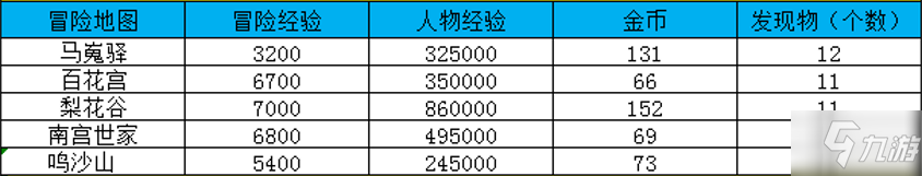 大唐無雙冒險地圖及經(jīng)驗一覽