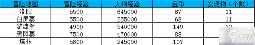 大唐无双冒险地图及经验一览