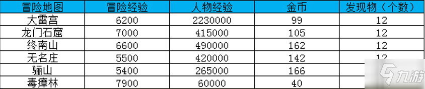 大唐無雙冒險地圖及經(jīng)驗一覽