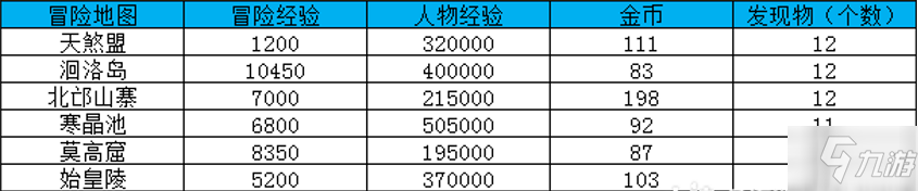 大唐無雙冒險地圖及經(jīng)驗一覽