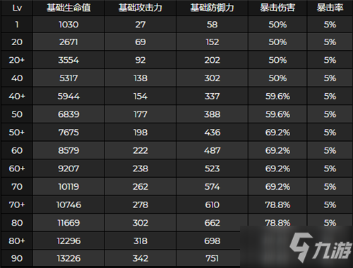 《原神》优菈突破属性提升内容分享