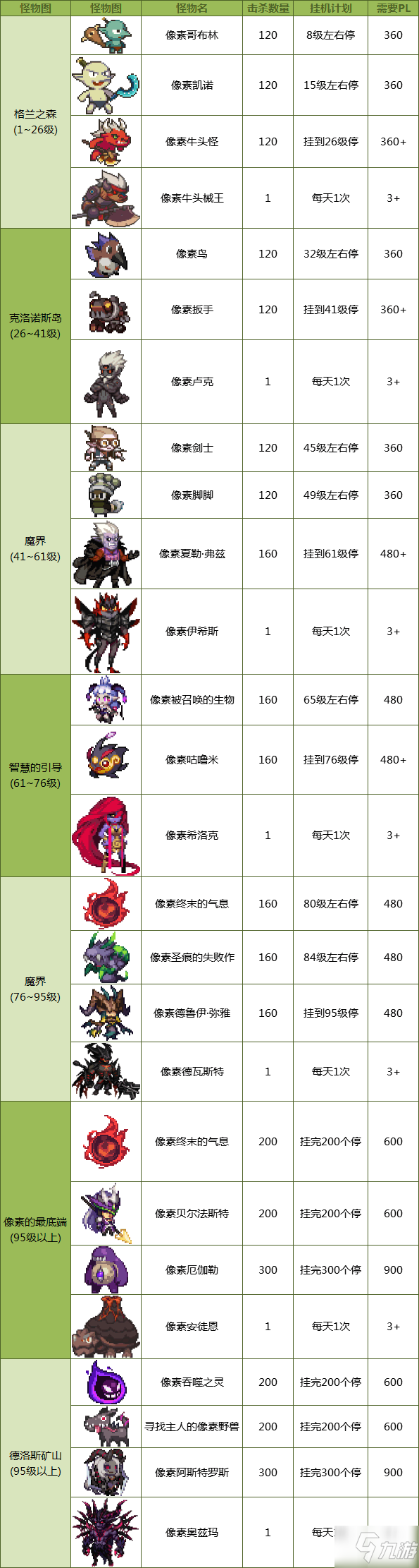 DNF像素勇士2.0掛機(jī)攻略 各地圖掛機(jī)等級(jí)介紹