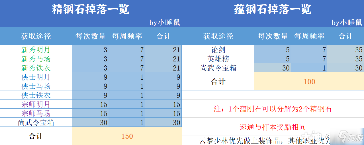 一夢江湖寶石暴擊怎么提