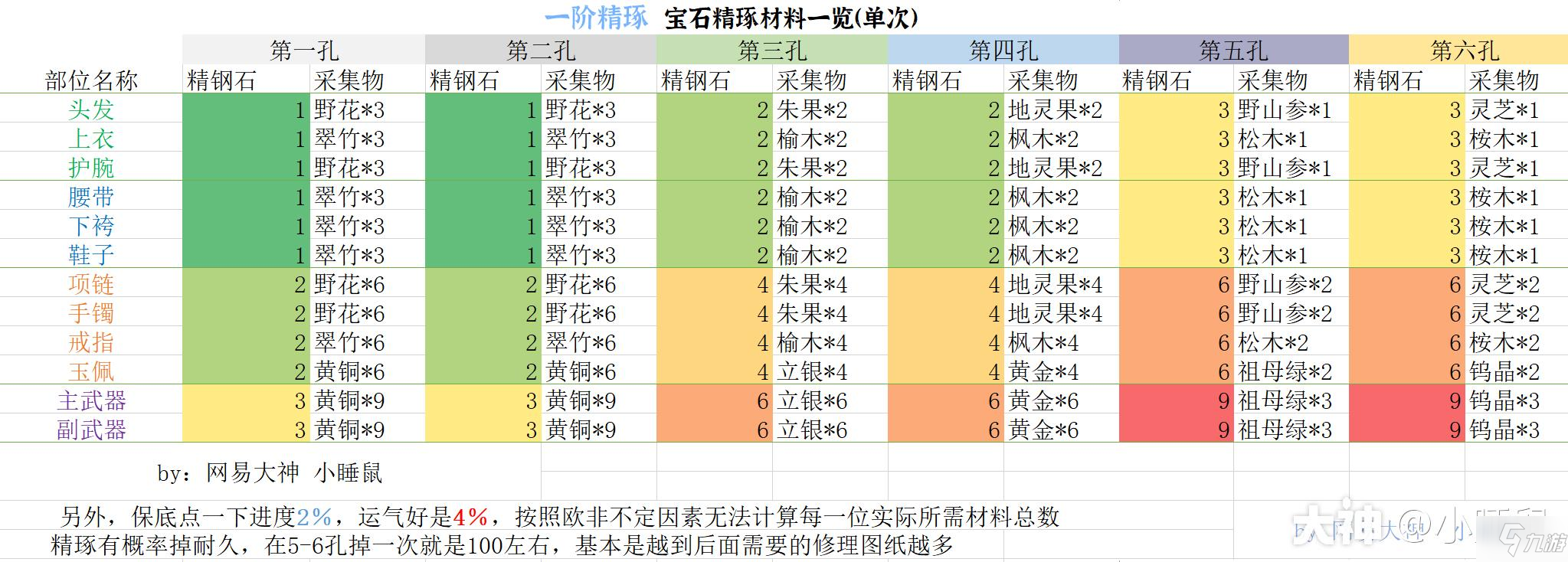 一夢江湖寶石暴擊怎么提