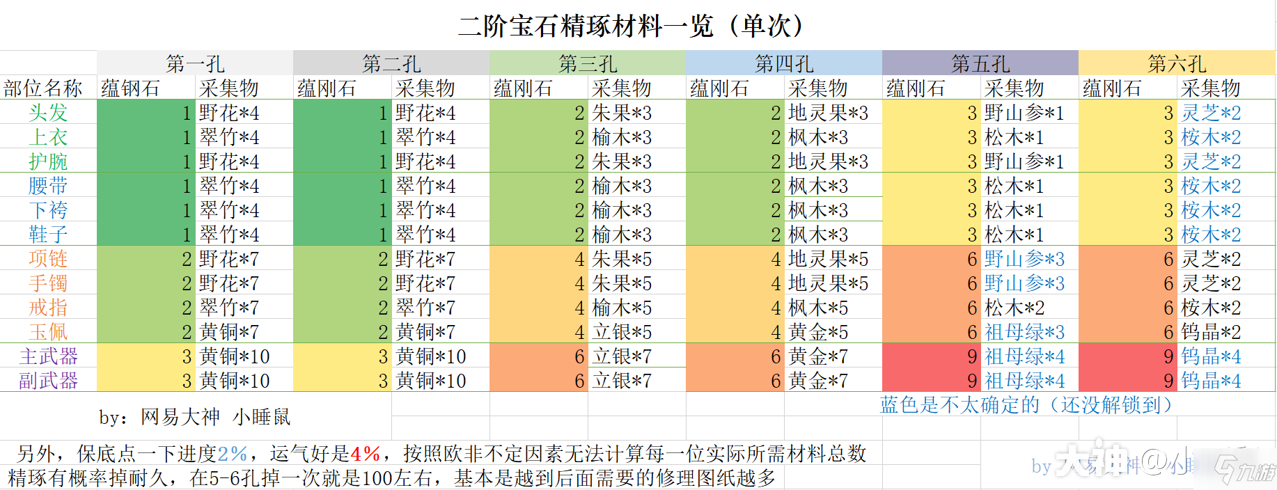 一夢江湖寶石暴擊怎么提