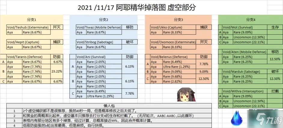 warframe阿耶精華概率分布及刷法推薦