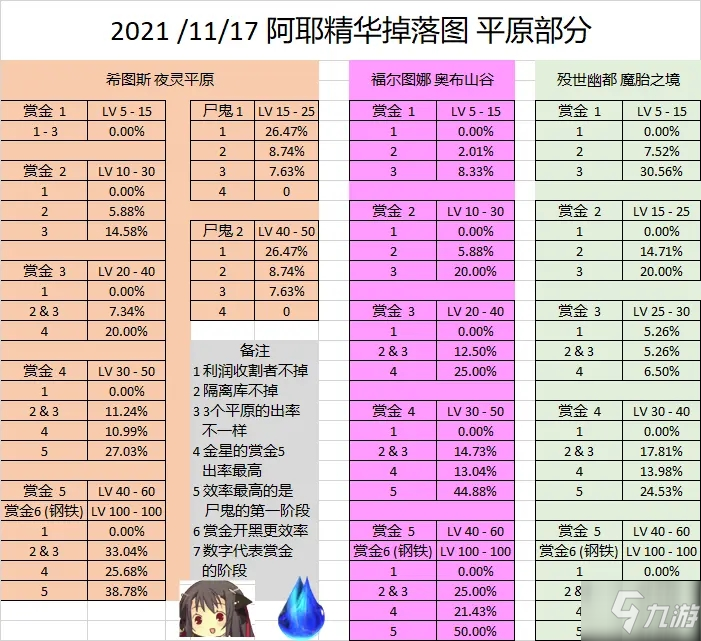 warframe阿耶精華概率分布及刷法推薦