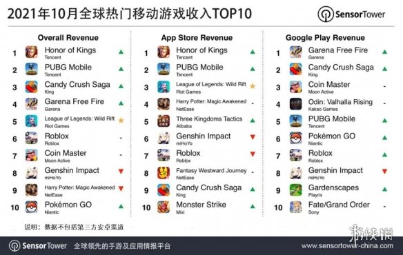 10月全球手游營收排行榜 王者榮耀第一英雄聯(lián)盟手游上榜