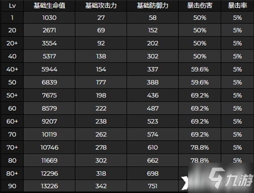 《原神》優菈突破屬性提升介紹