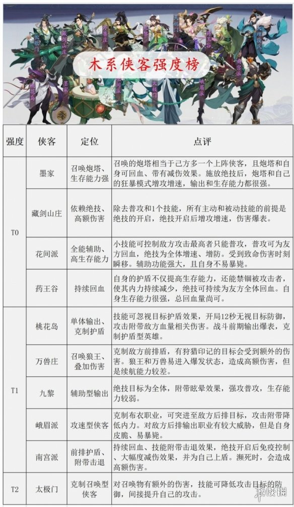 《武林閑俠》俠客強度怎么樣 武林閑俠各系俠客排行榜一覽