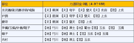 《天涯明月刀手游》瑯紋搭配 天刀手游瑯紋怎么搭配功力高