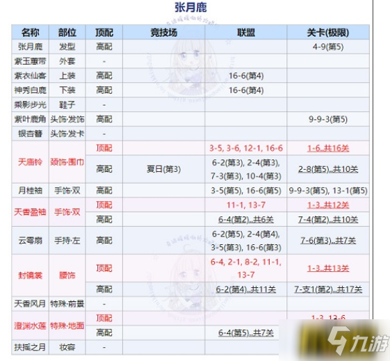 《奇跡暖暖》回溯繁星張?jiān)侣鬼斉浯钆鋱D文教程 回溯繁星張?jiān)侣鬼斉渥罴汛钆?/></div><h3 class=